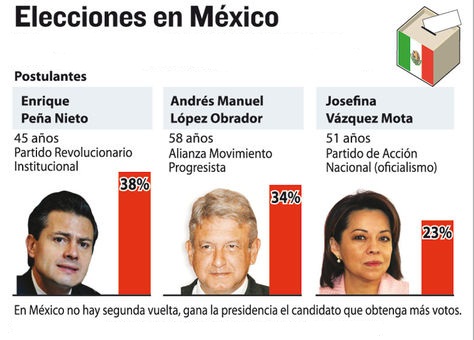 EL PRI GANÓ AL PAN