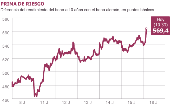 SIGUEN LAS DUDAS SOBRE LA SOLVENCIA ESPAÑOLA
