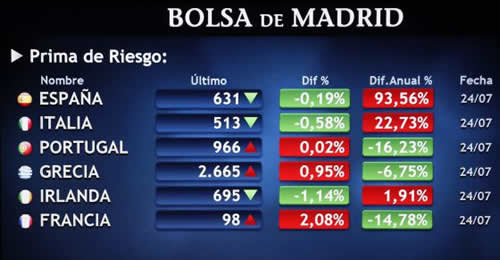 LA BOLSA DIZQUE HA MEJORADO