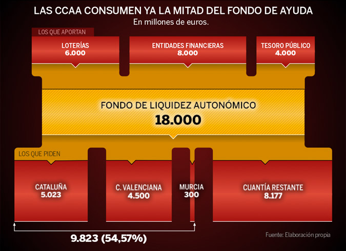 LLUVIA DE MILLONES SOBRE LAS AUTONOM&Iacute;AS