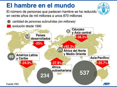 LA HUMANIDAD ESTÁ ANÉMICA