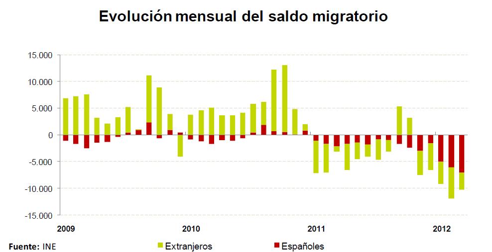 CASI 1 MILL&Oacute;N DE PERSONAS MENOS