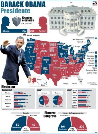 20121107 Obama presidente grafico