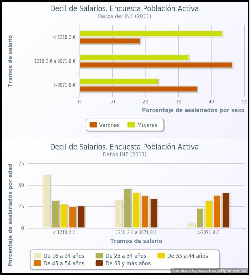 J&Oacute;VENES Y MUJERES LOS PEOR PARADOS EMPLEADOS