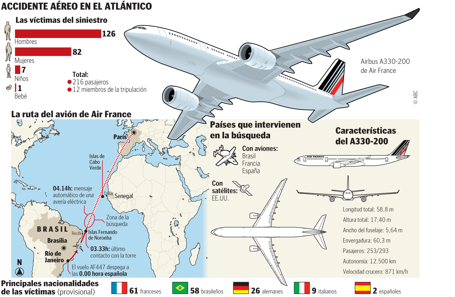 NUEVAS PISTAS SOBRE EL ACCIDENTE DE AIR FRANCE