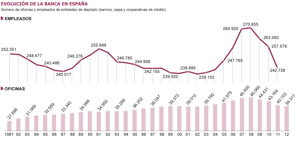 RETROCEDE EL EMPLEO EN LA BANCA ESPA&Ntilde;OLA