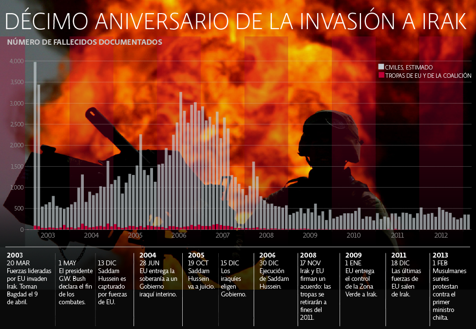 DIEZ A&Ntilde;OS DE LA INVASI&Oacute;N A IRAK&hellip;