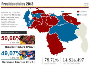 GAN&Oacute;, PERO... MUCHOS INTERROGANTES TRAS EL &lsquo;VOTO DE CASTIGO&rsquo; CHAVISTA