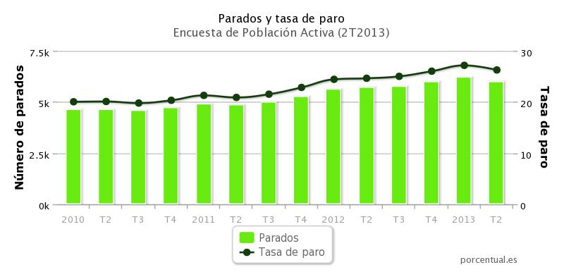 ESPAÑA: SE CREA EMPLEO POR PRIMERA VEZ DESDE EL 2008