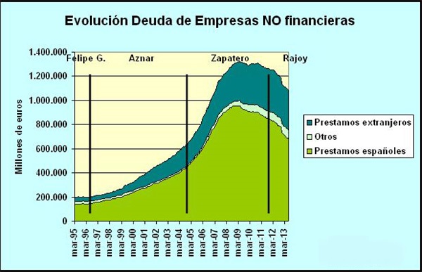 DICEN QUE LA CRISIS ESPAÑOLA SE DEBE A LA DEUDA PRIVADA