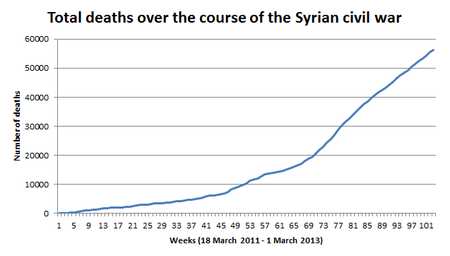 CIFRAS DE MUERTOS EN SIRIA
