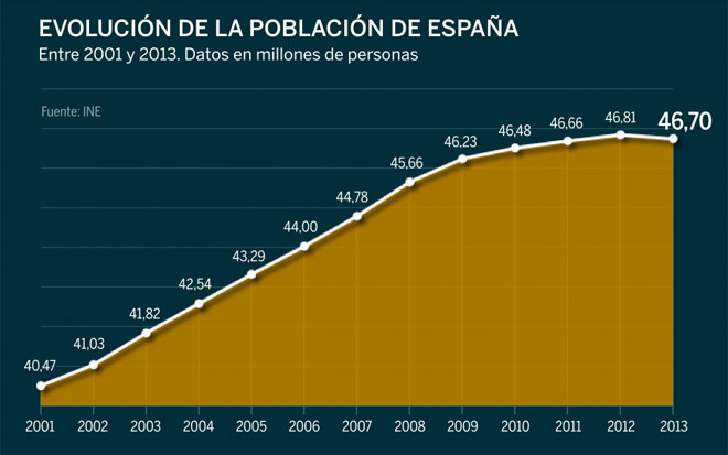 EN ESPAÑA SOMOS CADA VEZ MENOS
