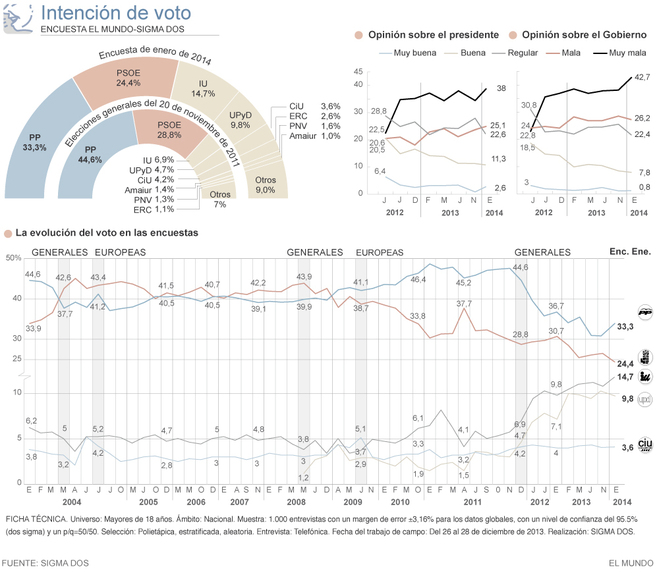 INTENCIÓN DE VOTO: SEGUIMOS IGUAL