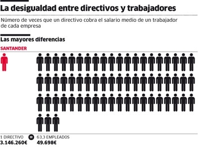 INCREMENTO DE LA BRECHA SALARIAL EN ESPAÑA