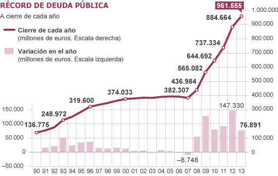 RÉCORD DE DEUDA PÚBLICA