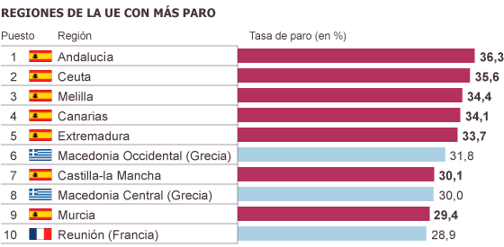 REGIONES DE ESPAÑA A LA CABEZA DEL PARO EN EUROPA