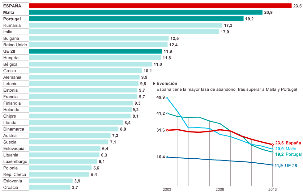 ESPAÑA ES LÍDER EN ABANDONO ESCOLAR TEMPRANO