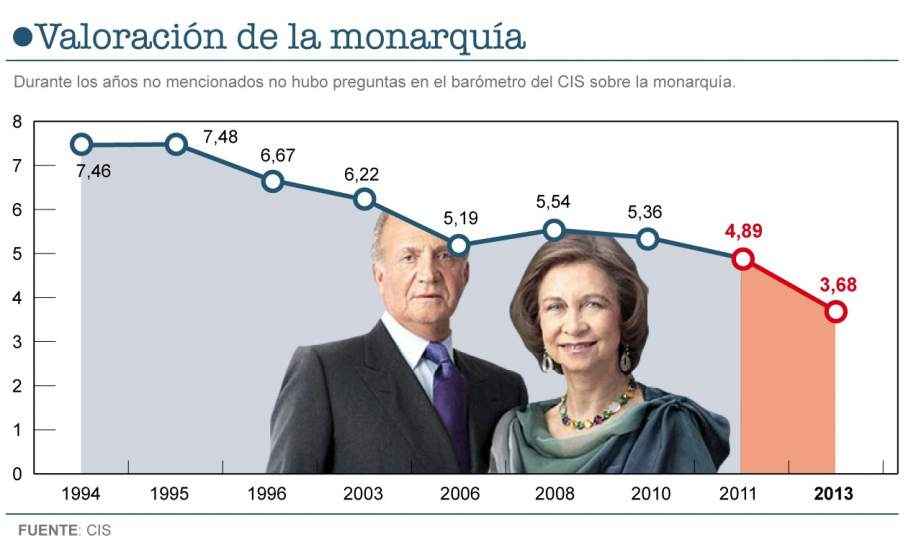 LA MONARQUÍA SIGUE SUSPENSA EN CONFIANZA