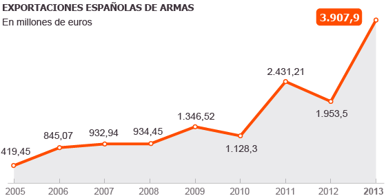 ESPAÑA, SÉPTIMO EXPORTADOR MUNDIAL DE ARMAS, SIGUE MEJORANDO