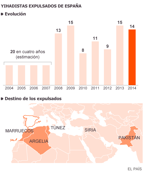 ESPAÑA HA EXPULSADO A UN CENTENAR DE YIHADISTAS