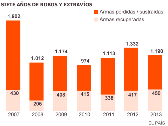 MERCADO NEGRO DE ARMAS DE FUEGO PERDIDAS
