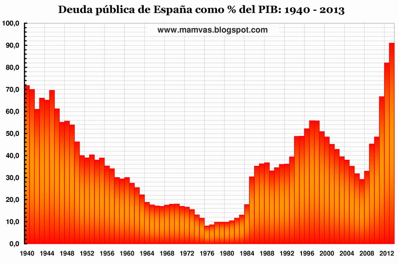 EN ESPAÑA DEBEMOS CASI TOTALMENTE TODO LO QUE PRODUCIMOS