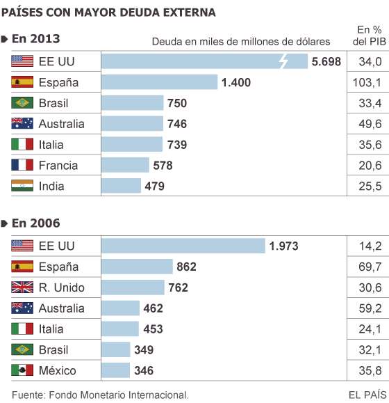 ESPAÑA ES EL SEGUNDO PAÍS CON MÁS DEUDA EXTERNA DEL MUNDO
