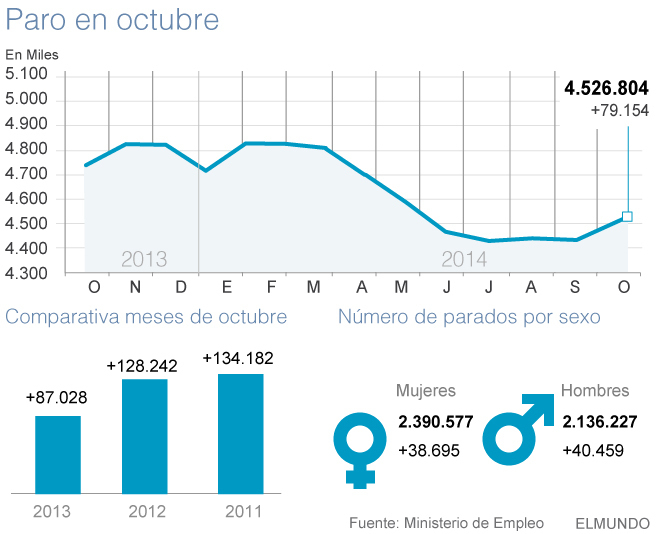 SIGUE AUMENTANDO EL DESEMPLEO Y LA COSA NO MEJORARÁ PROXIMAMENTE