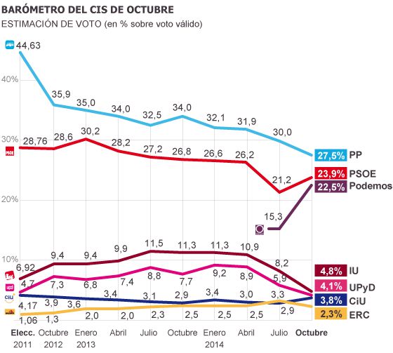 PODEMOS SE ESTABLECE COMO LA TERCERA FUERZA POLÍTICA