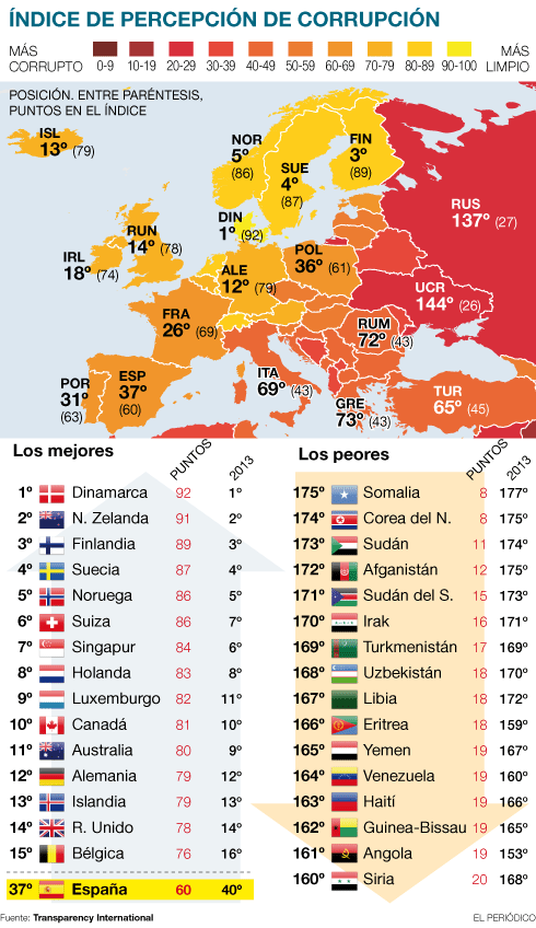 LA CLASE POLÍTICA ESPAÑOLA CAE EN EL ÍNDICE MUNDIAL DE CORRUPCIÓN