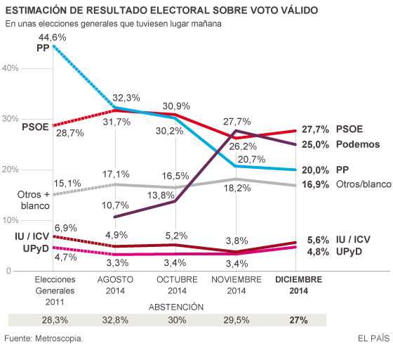 NUEVA ENCUESTA: EL PP EN CAÍDA LIBRE, Y PODEMOS PUEDE MENOS