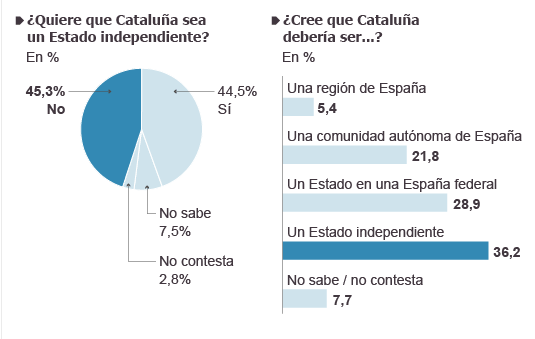 LOS CATALANES HOY NO QUERRÍAN LA INDEPENDENCIA