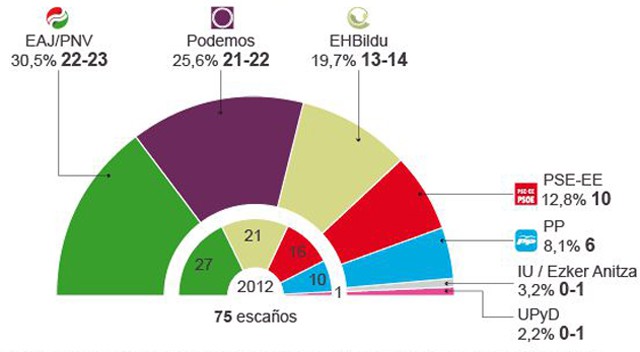 EL PARTIDO PODEMOS DISPUTARÍA LA HEGEMONÍA EN EUSKADI