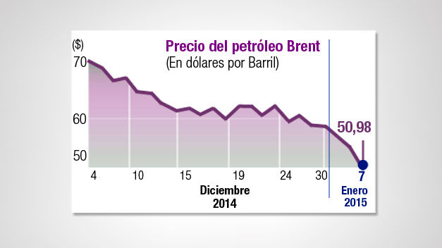 EL PETRÓLEO A 50 DÓLARES