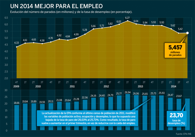 CIFRAS DEL DESEMPLEO EN ESPAÑA