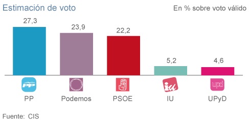 BARÓMETRO DEL CIS DE ENERO 2015: PODEMOS YA ES SEGUNDO