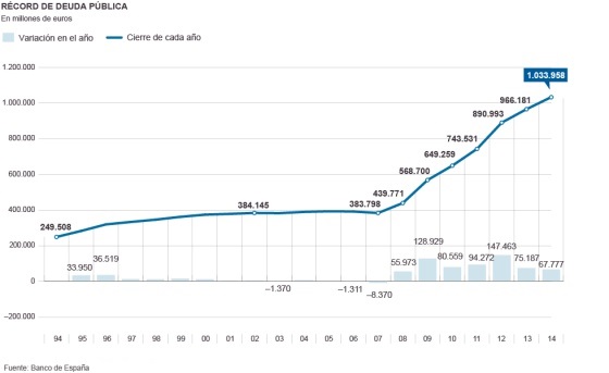 VAMOS BIEN: LA DEUDA PÚBLICA SIGUE BATIENDO RÉCORDS