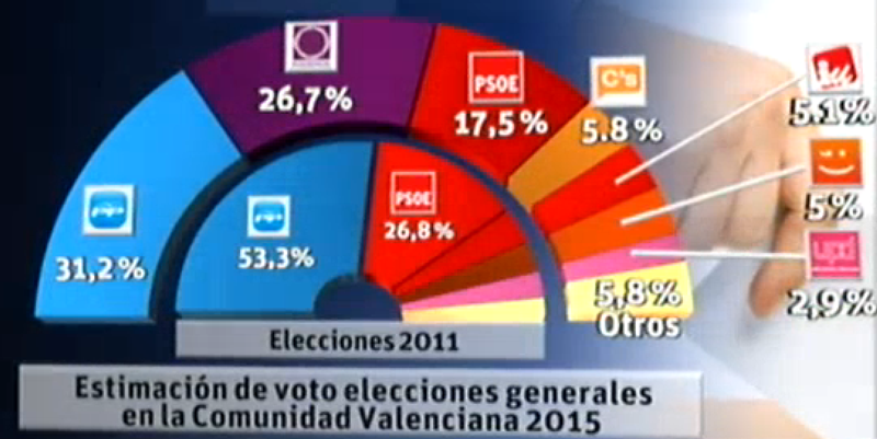 DESCALABRO DEL PP Y PS?E EN LA COMUNIDAD VALENCIANA