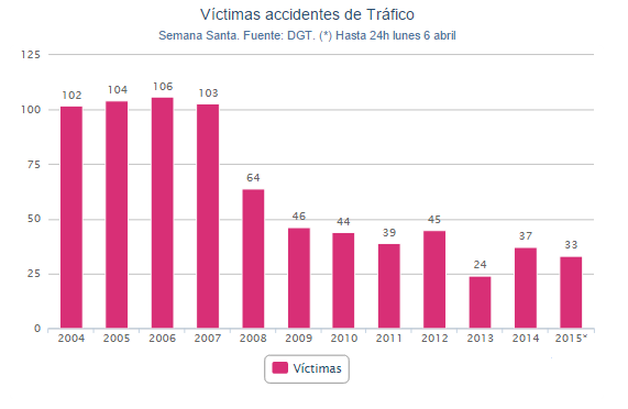 MUERTOS EN LAS CARRETERAS DURANTE SEMANA SANTA