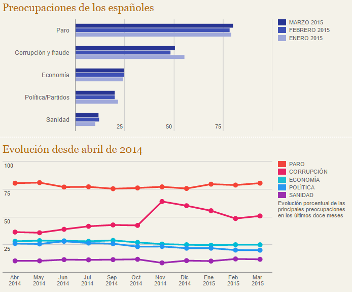 ESPAÑA SIGUE PREOCUPADA POR EL DESEMPLEO Y LA CORRUPCIÓN