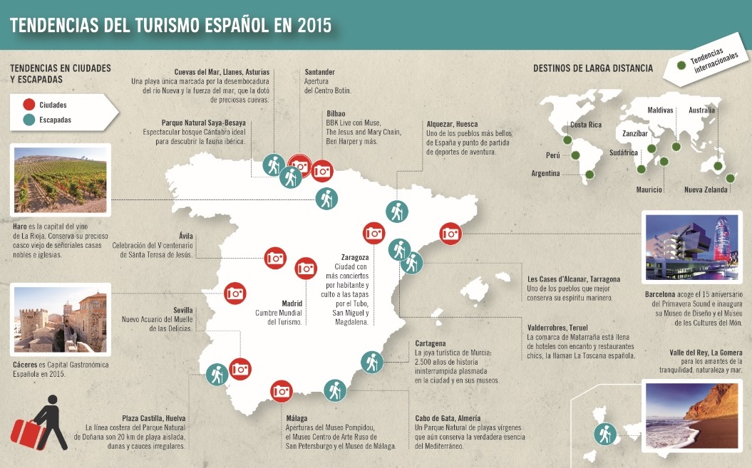 TURÍSTICAMENTE ESPAÑA SIGUE CRECIENDO