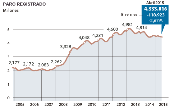 CIFRAS DEL EMPLEO EN ESPAÑA EN ABRIL 2015