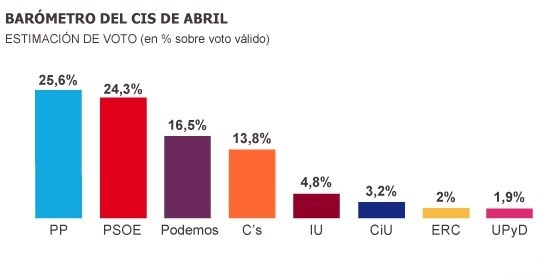 SORPRESAS CON LA INTENCIÓN DE VOTO