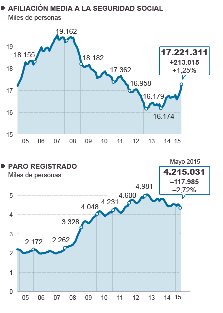 SEGUIMOS MEJORANDO EN LAS CIFRAS DEL DESEMPLEO