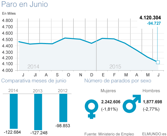 VUELVE A DESCENDER EL PARO