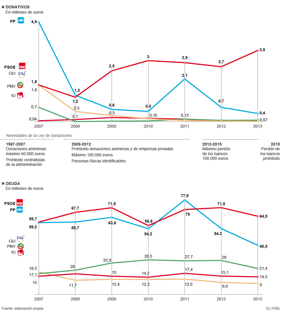 DEUDA DE LOS PARTIDOS POLÍTICOS ESPAÑOLES