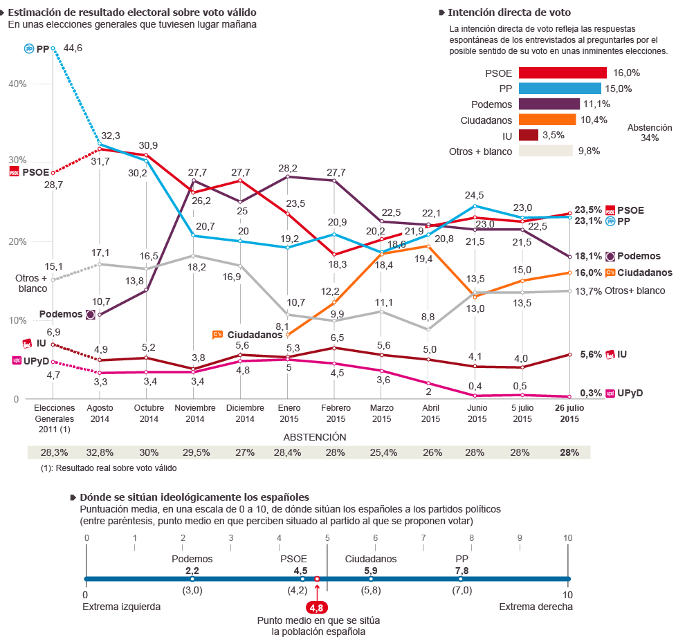 EL BIPARTIDISMO VUELVE A TOMAR FUERZA EN ESPAÑA