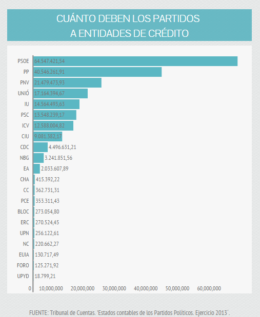 LAS CUENTAS DE LOS PARTIDOS POLÍTICOS DAN VERGÜENZA