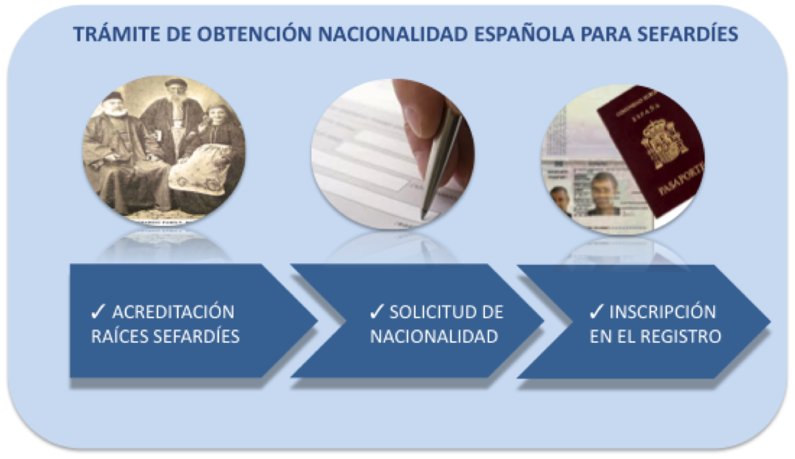 CONCEDIDA LA NACIONALIDAD ESPAÑOLA A JUDÍOS SEFARDÍES