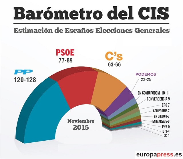 EL MAPA POLÍTICO ESPAÑOL NO VARIARÁ MUCHO TRAS EL 20-D